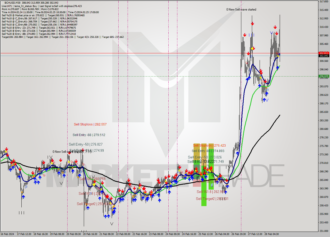 BCHUSD M30 Signal