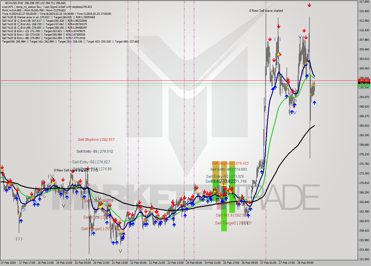 BCHUSD M30 Signal