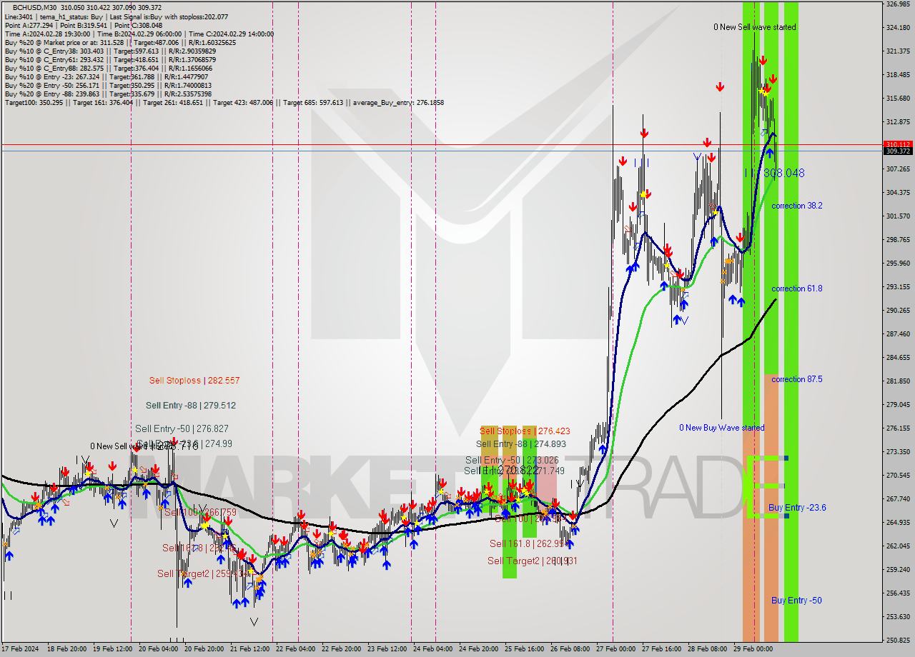 BCHUSD M30 Signal