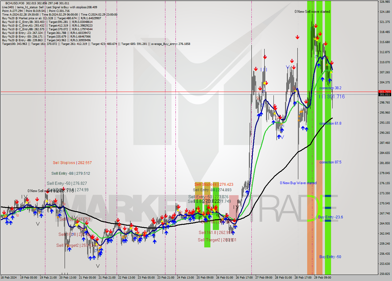 BCHUSD M30 Signal