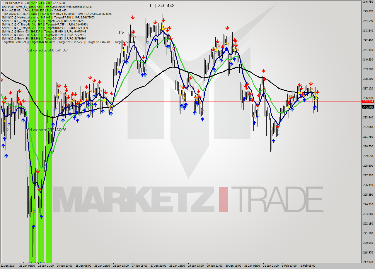 BCHUSD M30 Signal