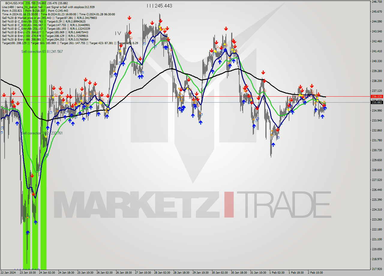 BCHUSD M30 Signal