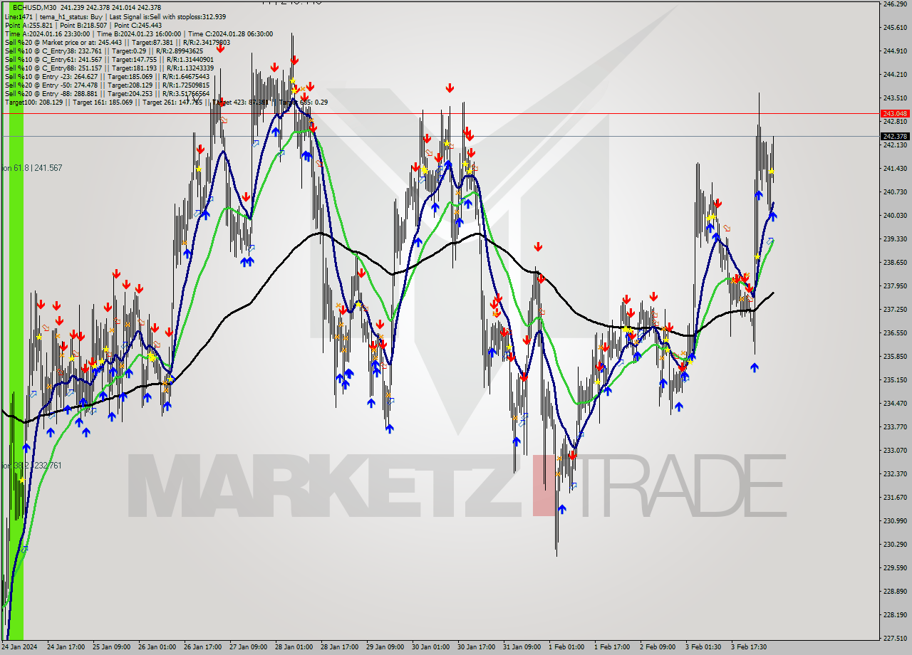 BCHUSD M30 Signal