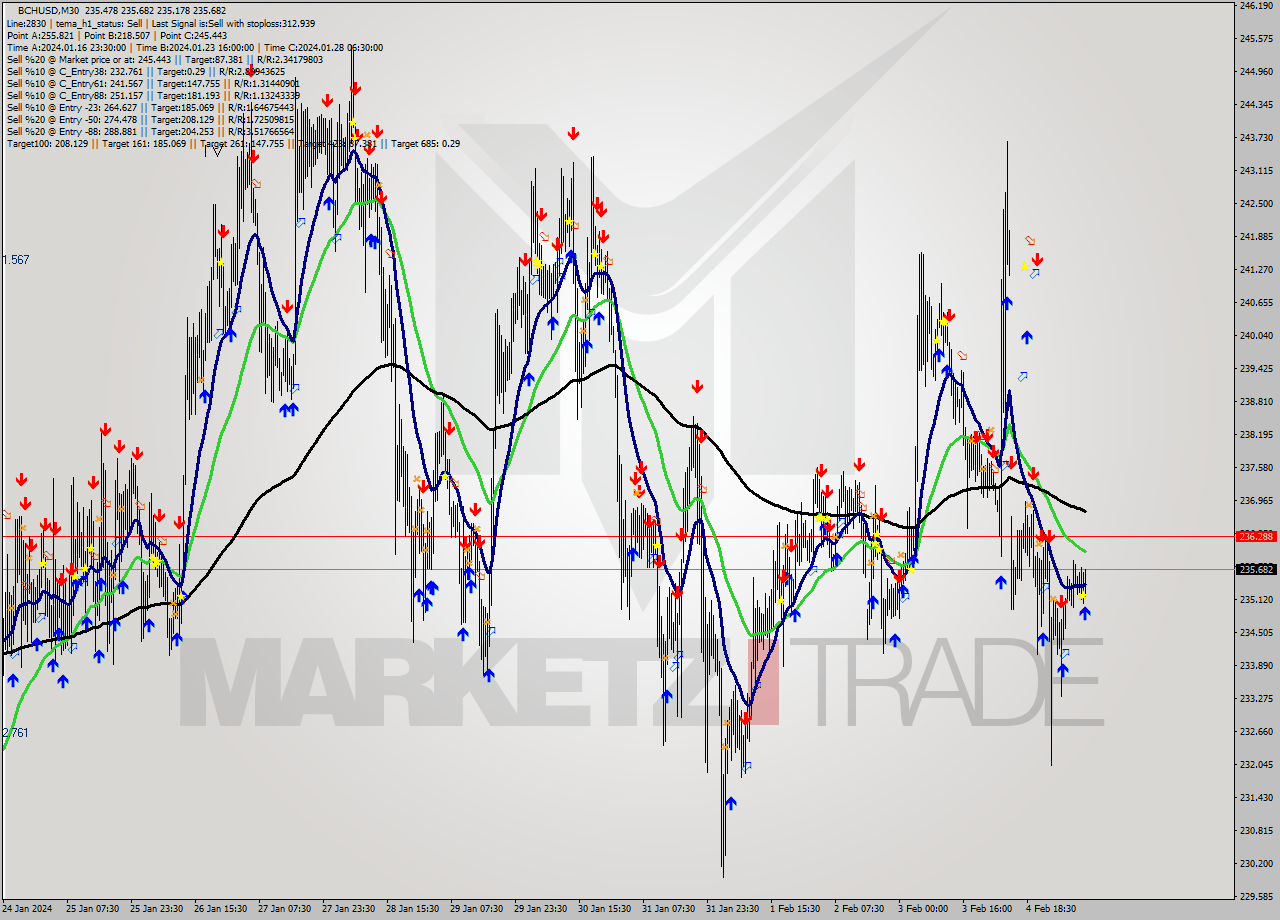 BCHUSD M30 Signal