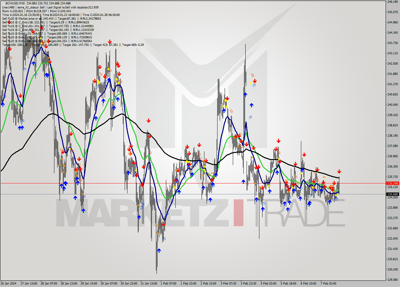 BCHUSD M30 Signal