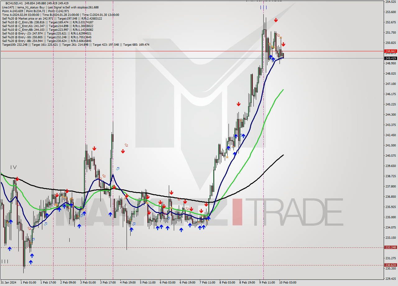 BCHUSD H1 Signal