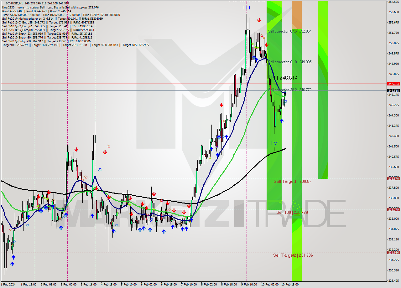 BCHUSD H1 Signal