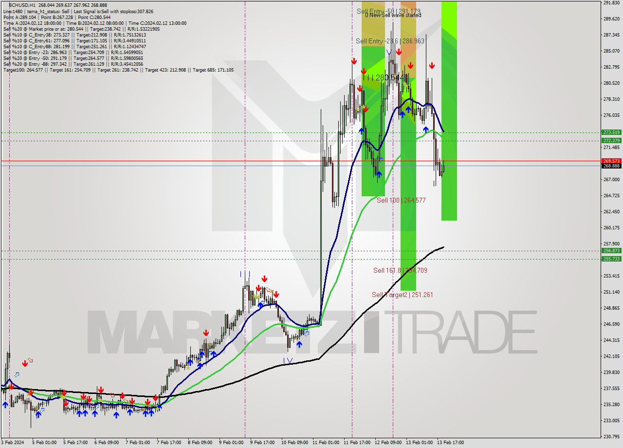 BCHUSD H1 Signal