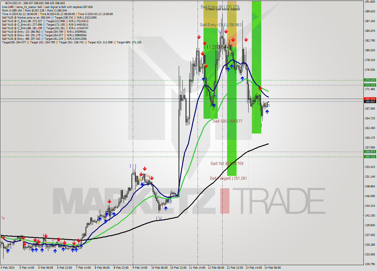 BCHUSD H1 Signal