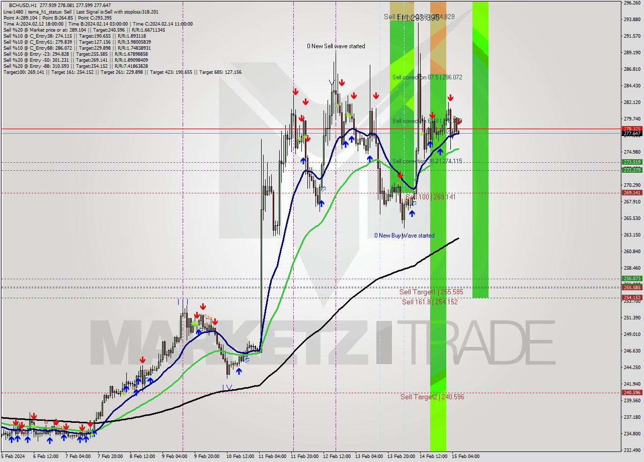 BCHUSD H1 Signal