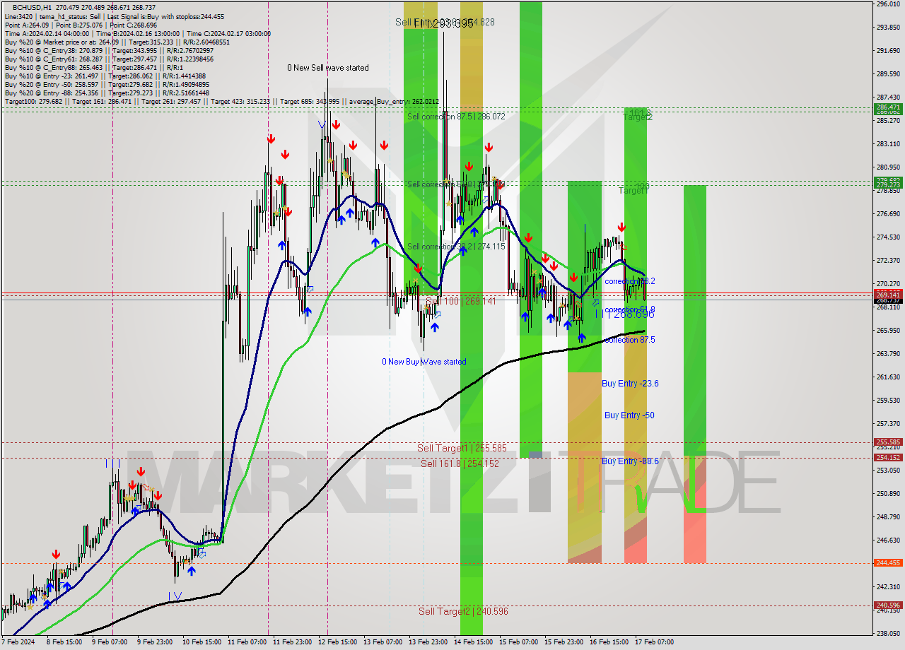 BCHUSD H1 Signal