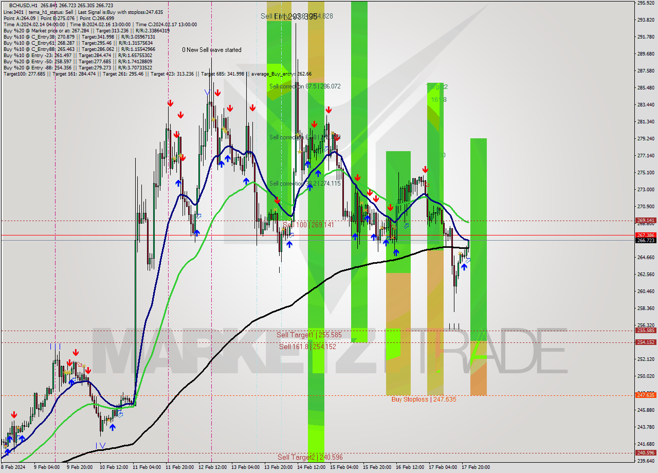 BCHUSD H1 Signal