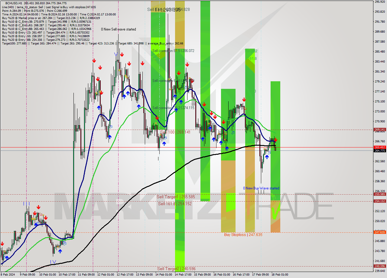 BCHUSD H1 Signal