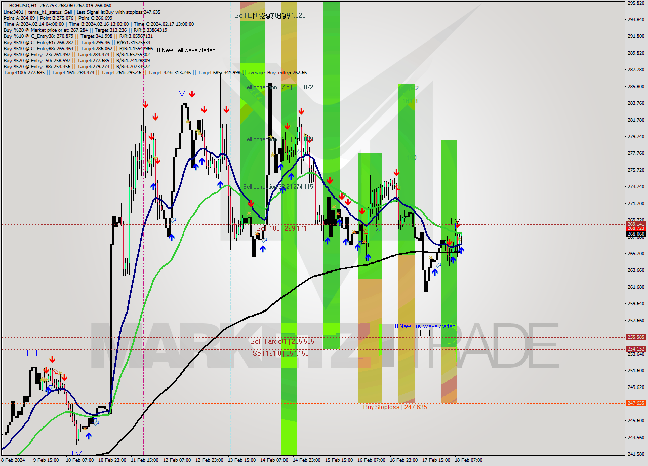 BCHUSD H1 Signal