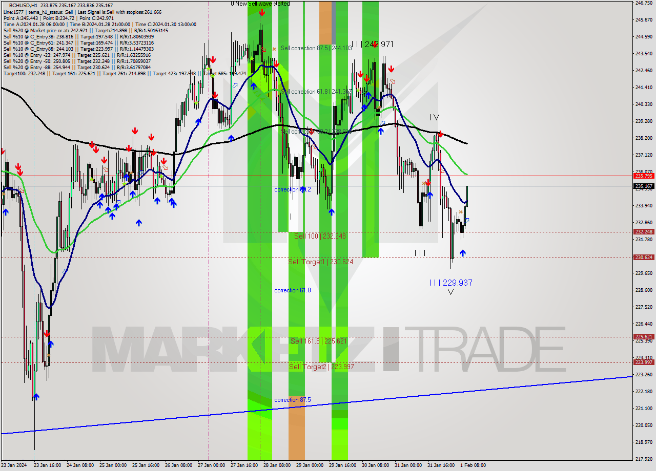 BCHUSD H1 Signal