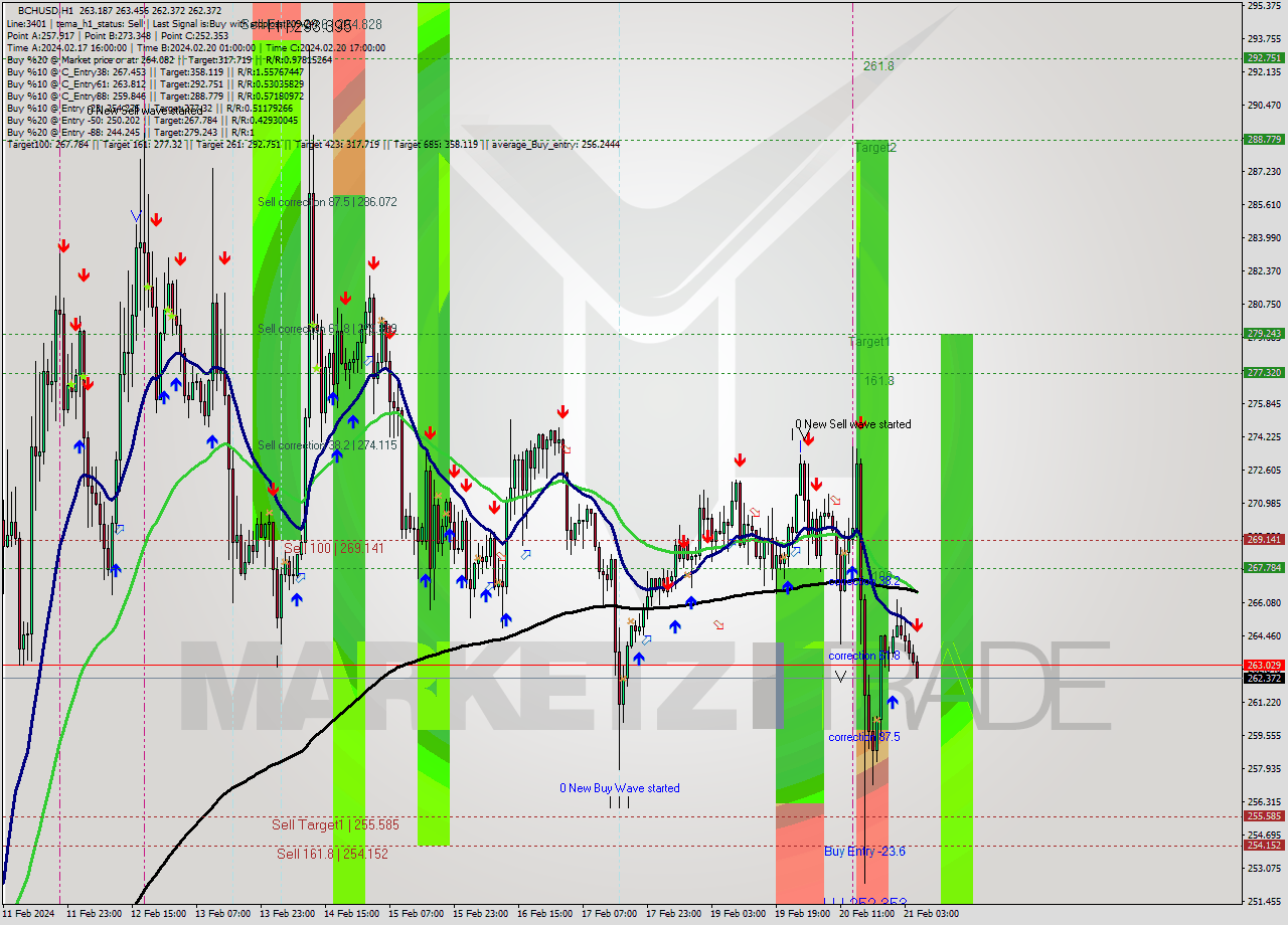 BCHUSD H1 Signal