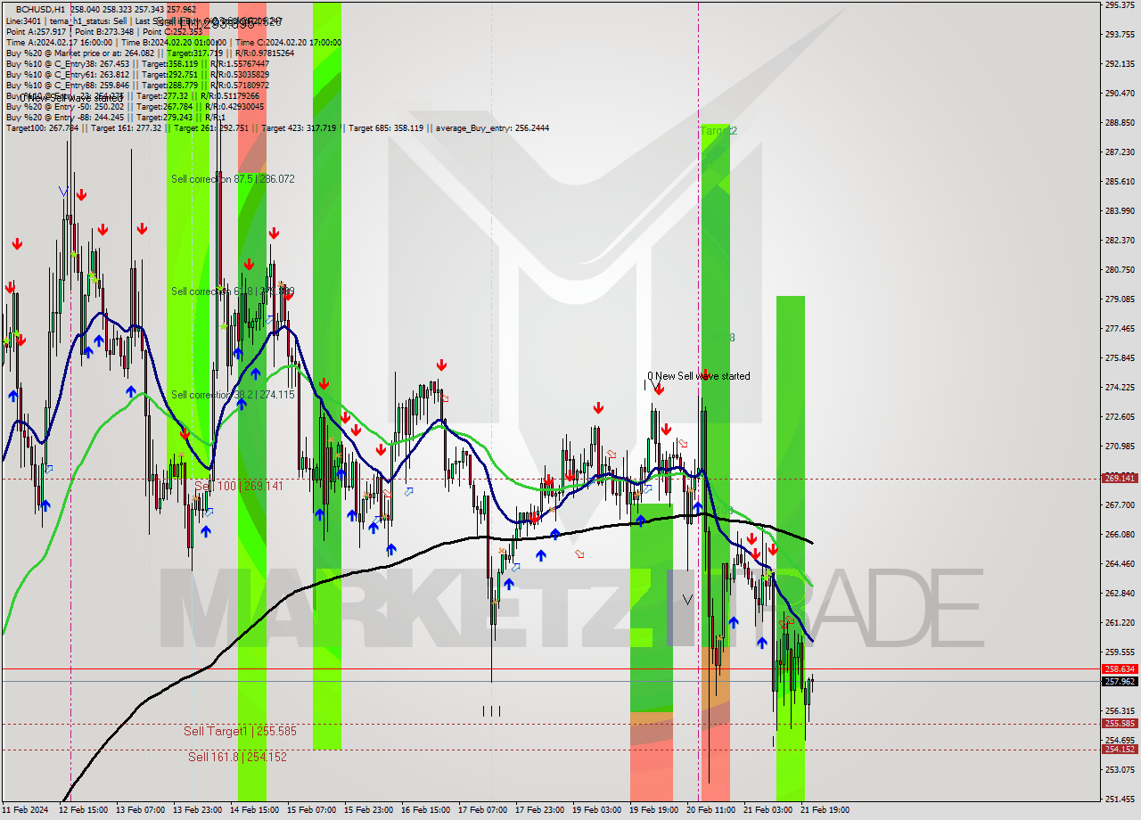 BCHUSD H1 Signal