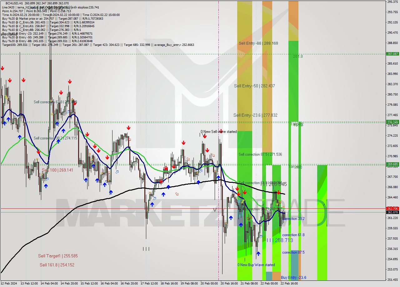 BCHUSD H1 Signal