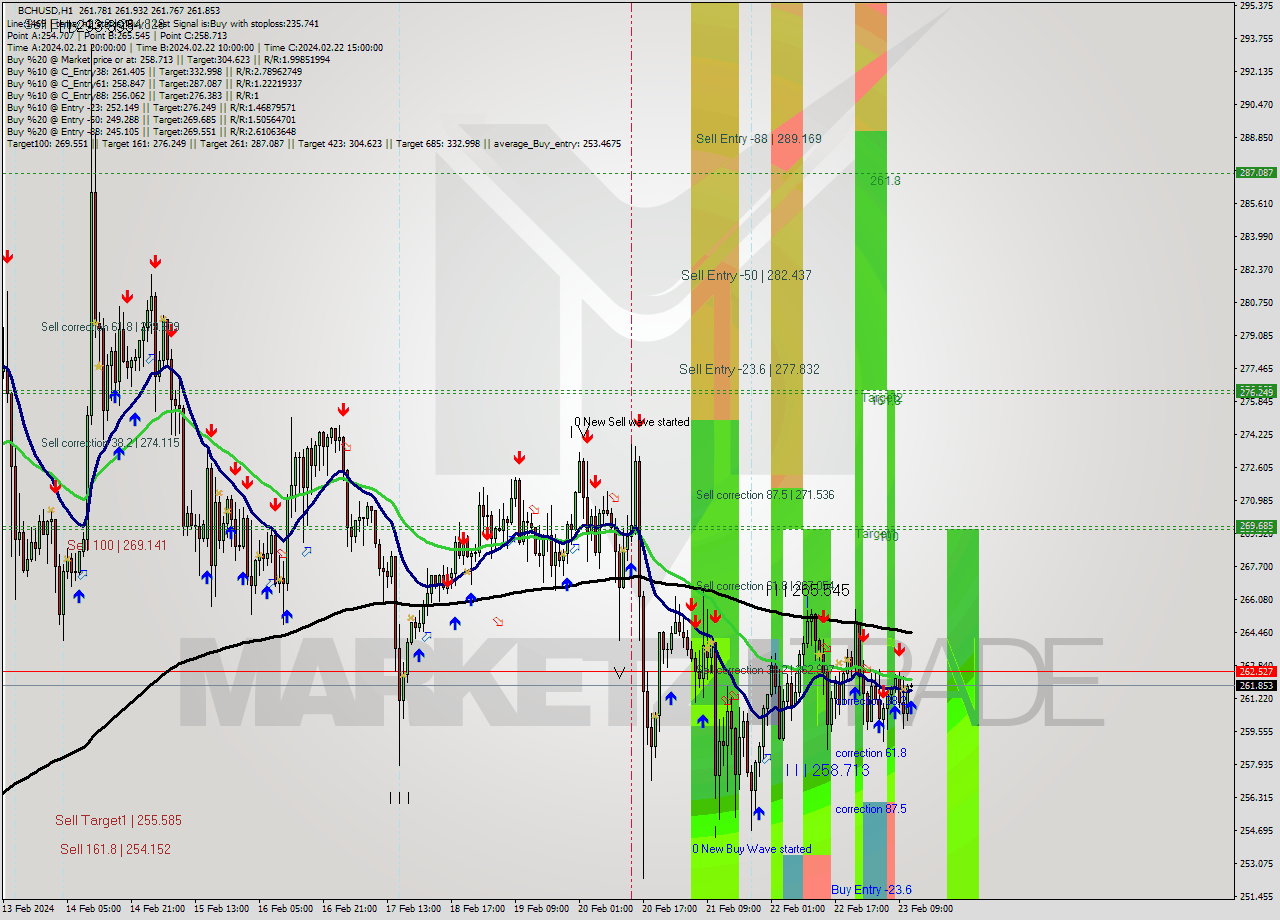 BCHUSD H1 Signal