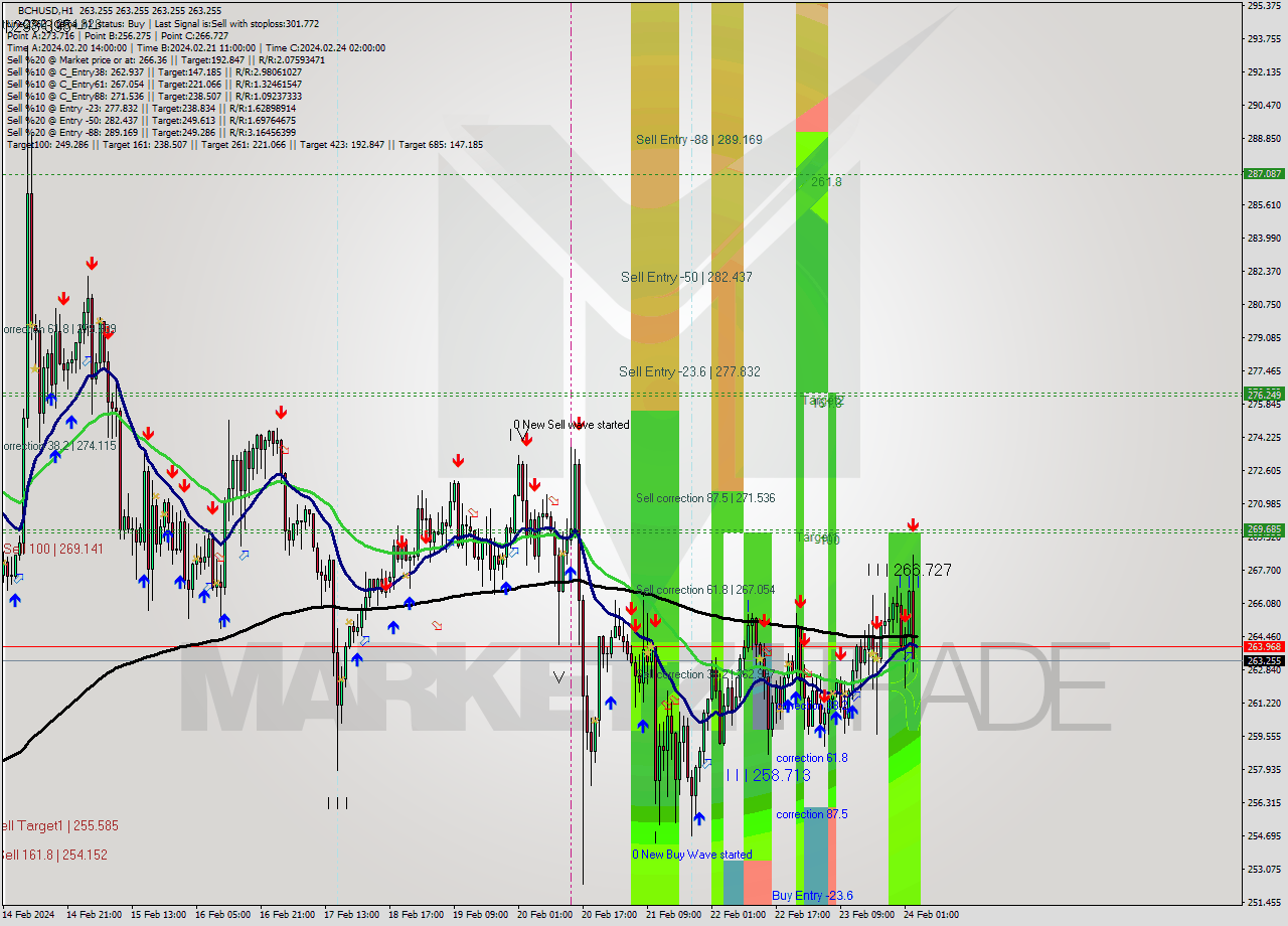 BCHUSD H1 Signal