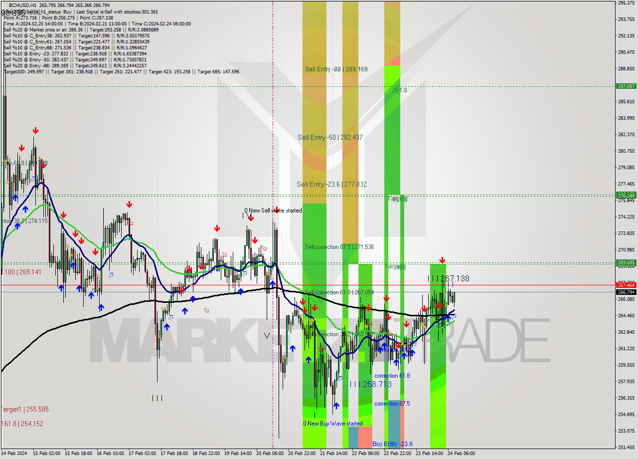 BCHUSD H1 Signal