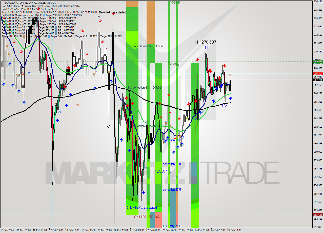 BCHUSD H1 Signal