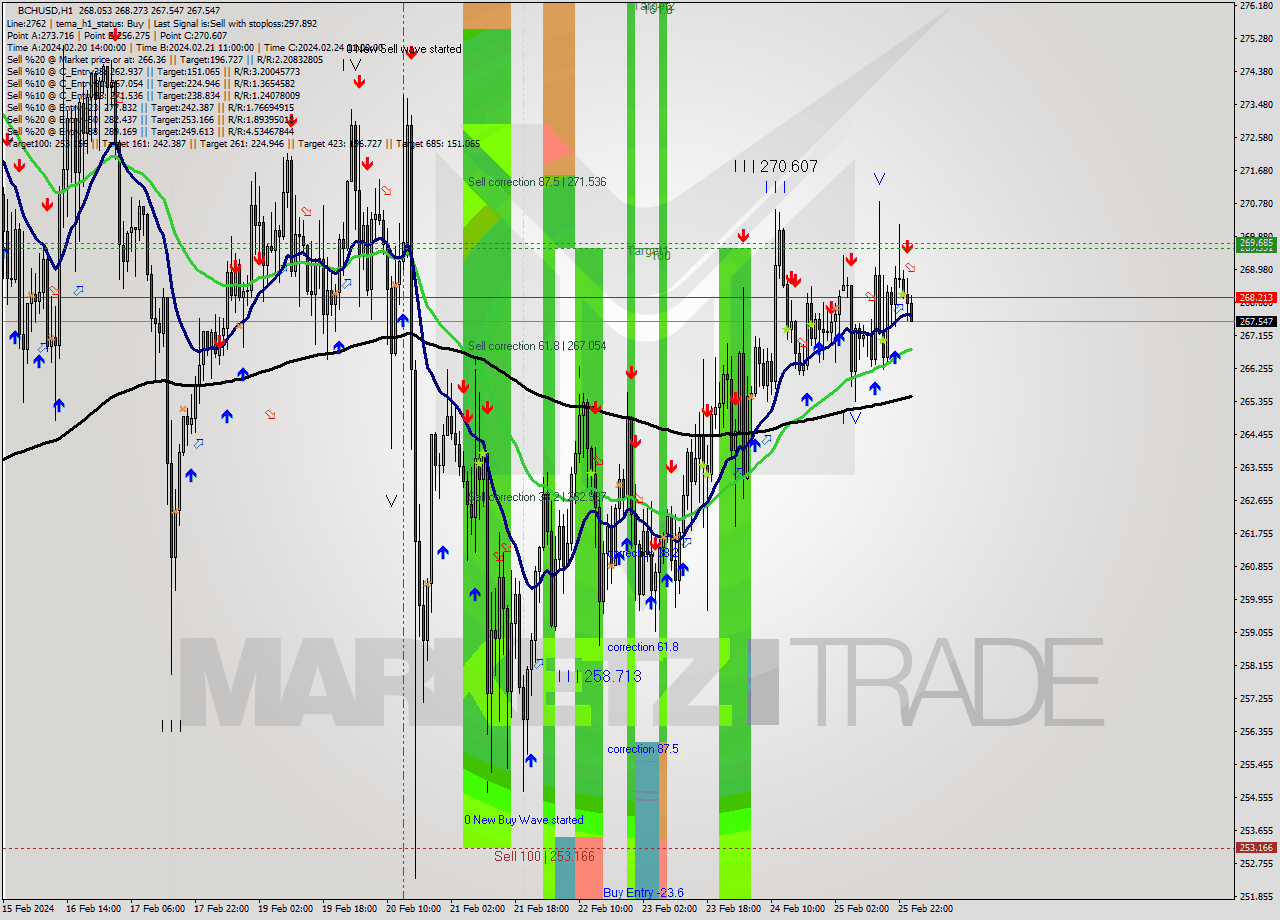 BCHUSD H1 Signal