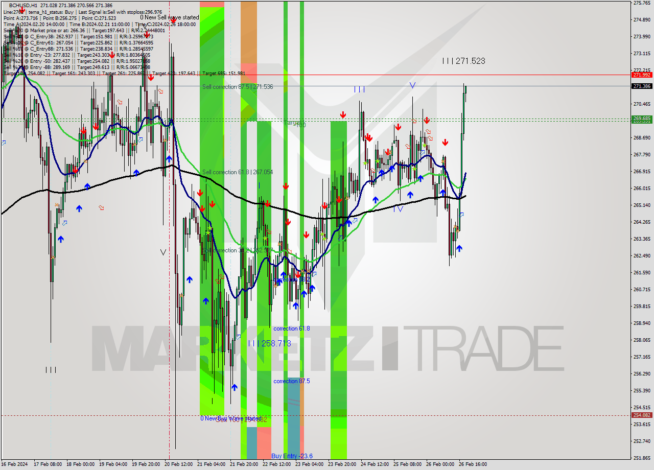 BCHUSD H1 Signal