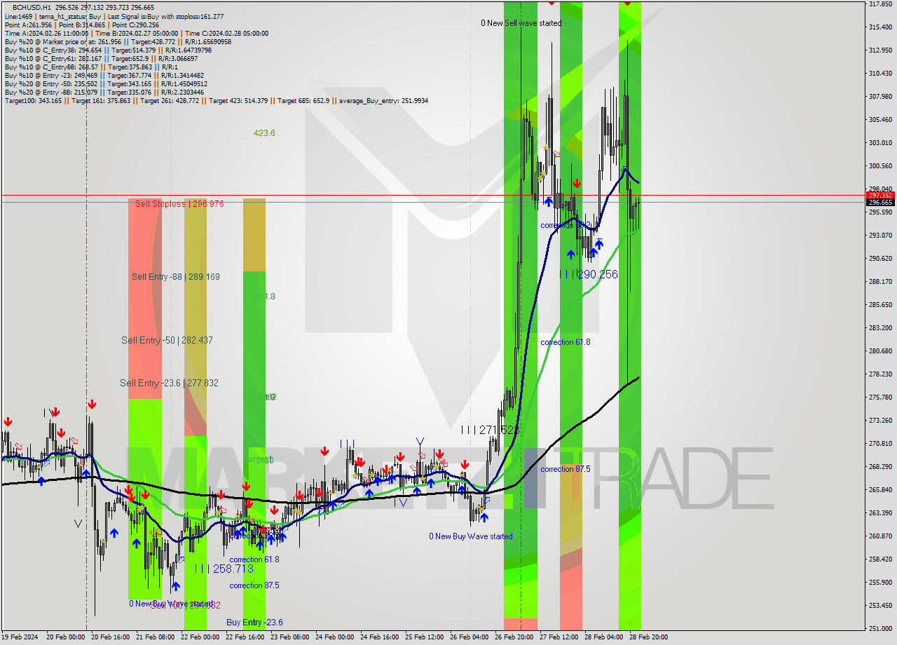 BCHUSD H1 Signal