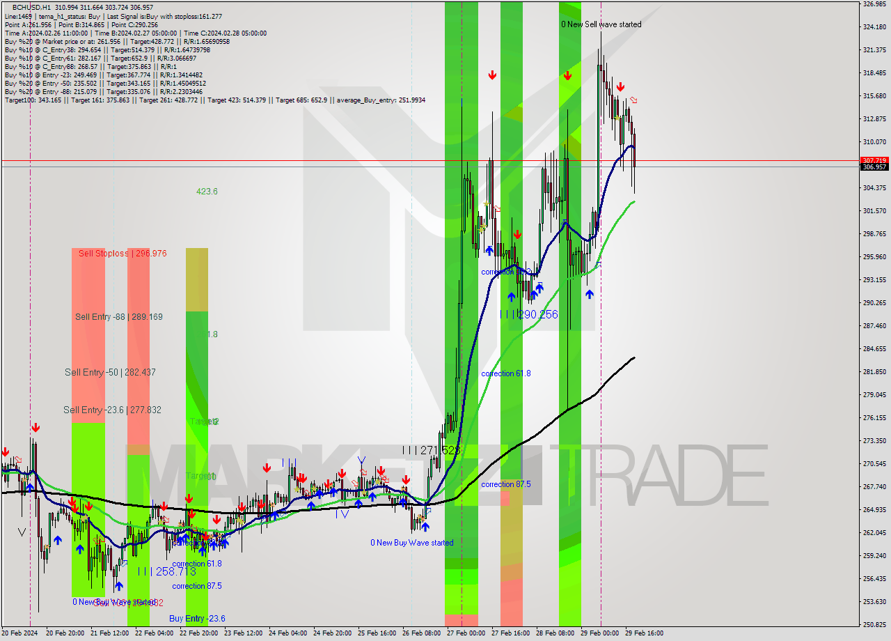 BCHUSD H1 Signal