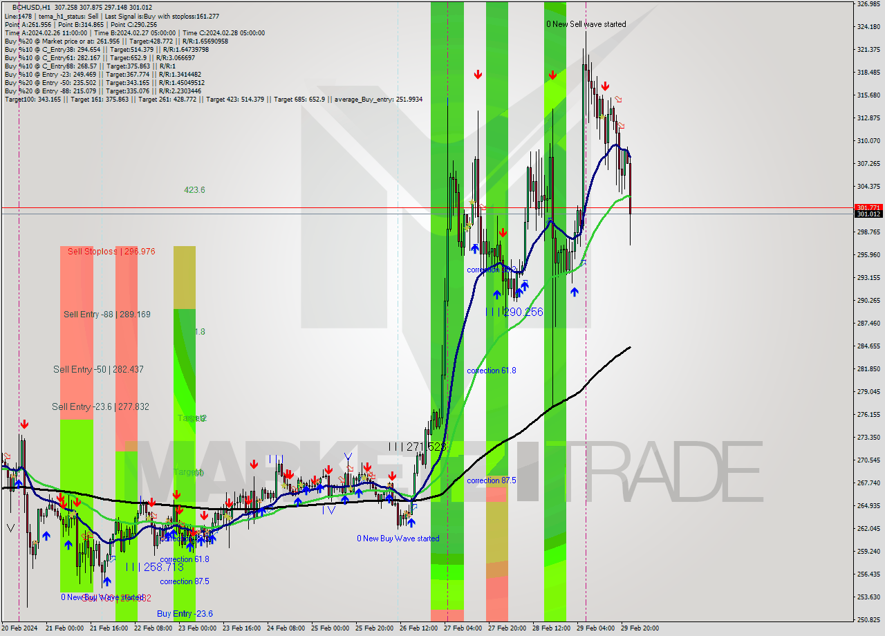 BCHUSD H1 Signal