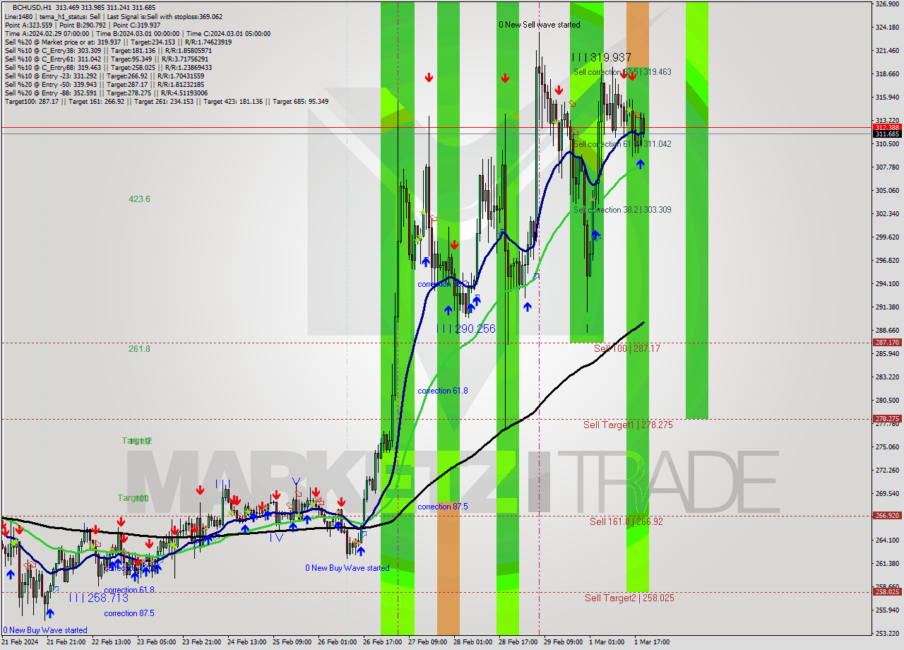 BCHUSD H1 Signal