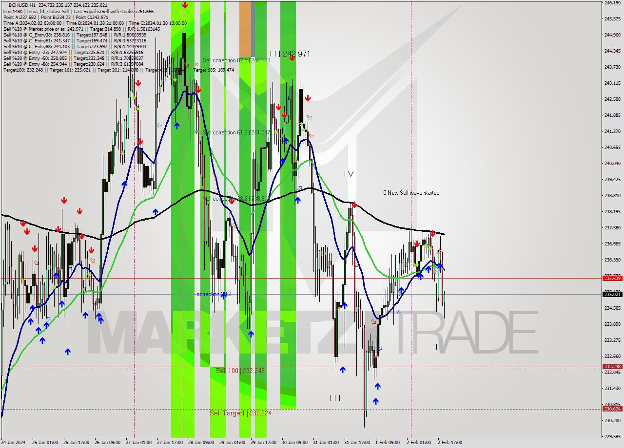 BCHUSD H1 Signal