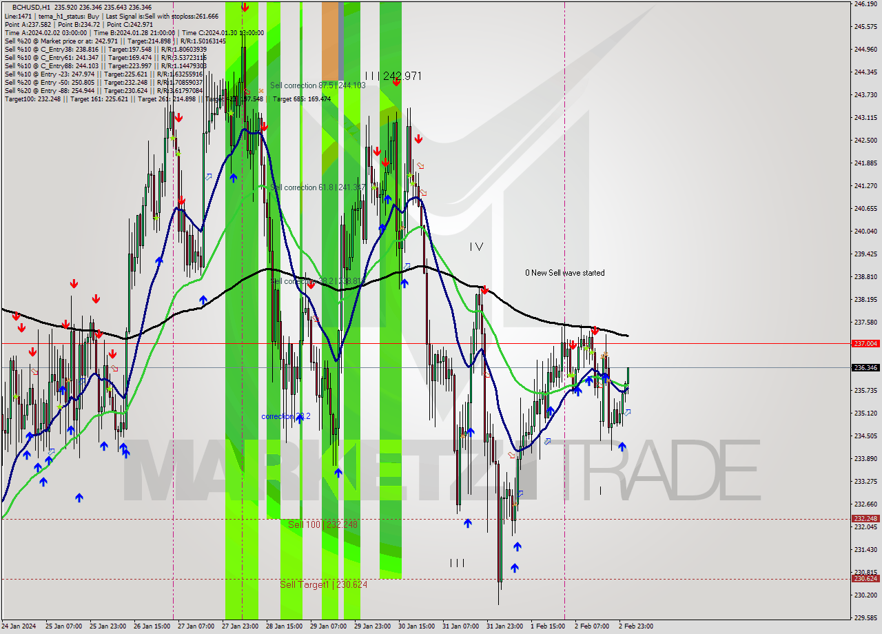 BCHUSD H1 Signal