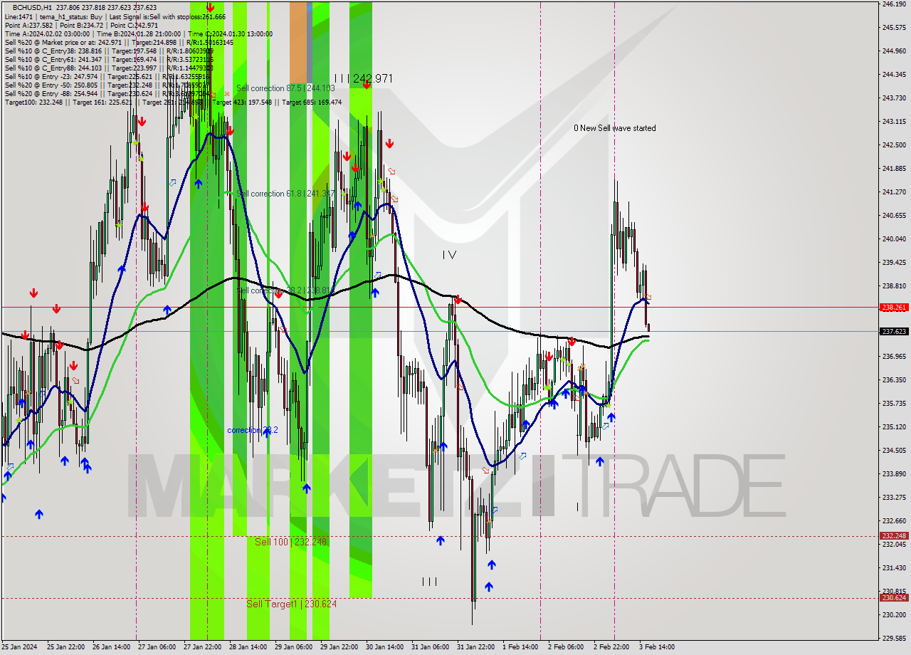 BCHUSD H1 Signal