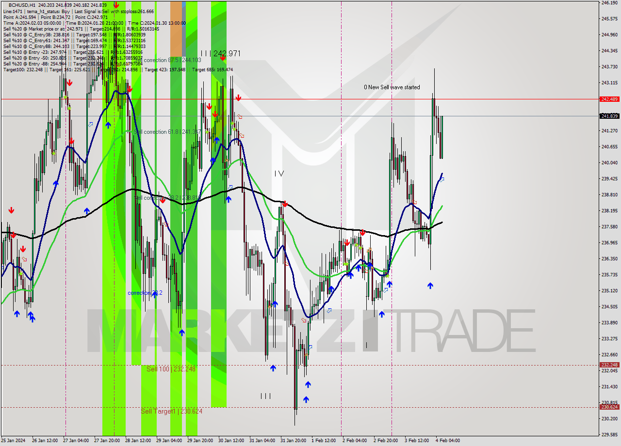 BCHUSD H1 Signal