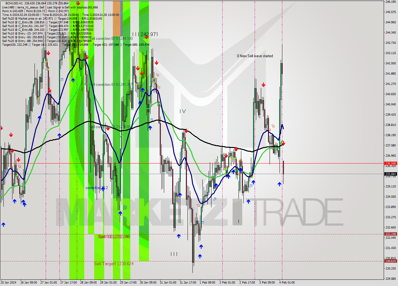 BCHUSD H1 Signal