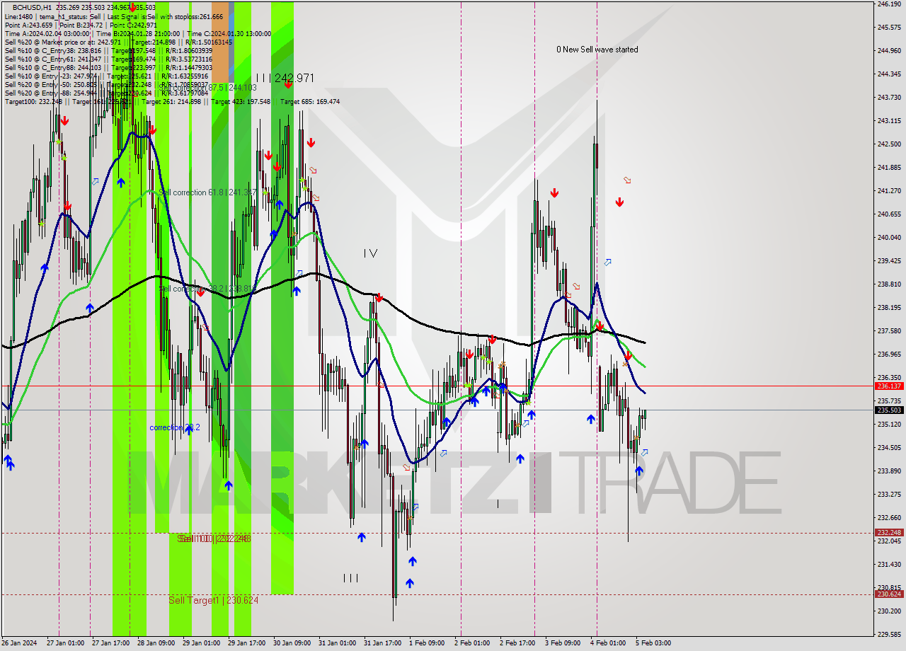 BCHUSD H1 Signal