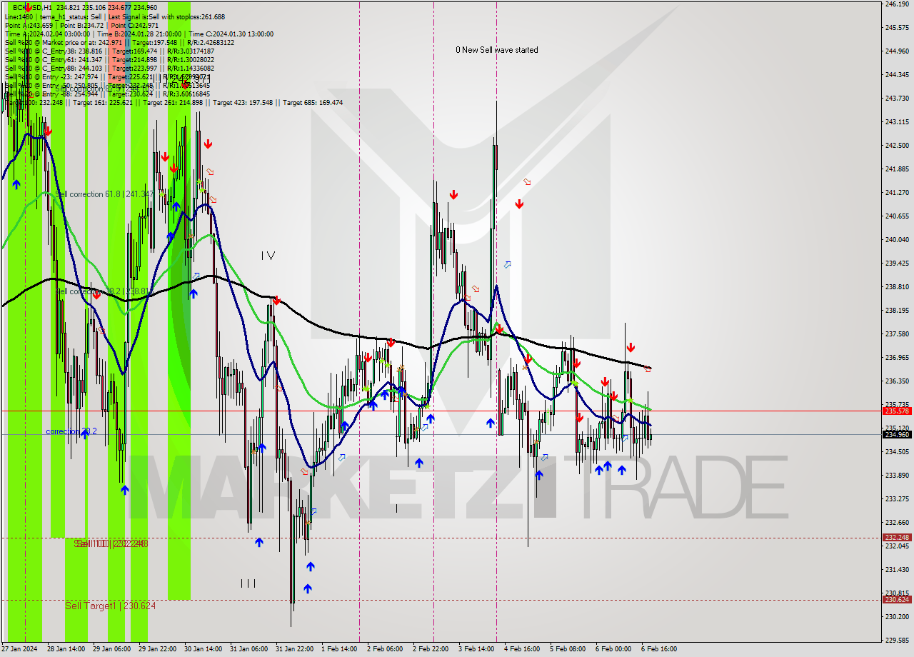 BCHUSD H1 Signal