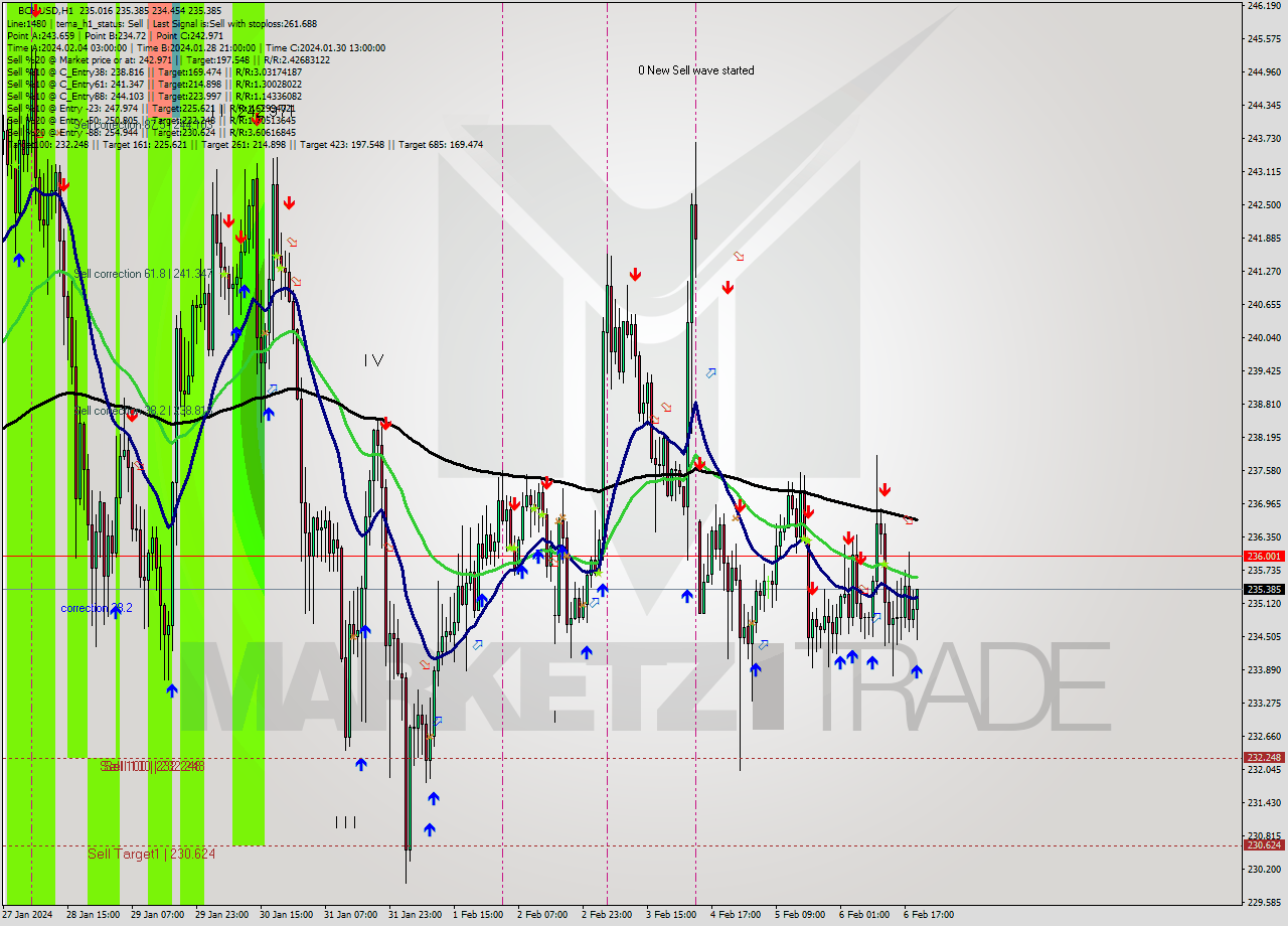 BCHUSD H1 Signal