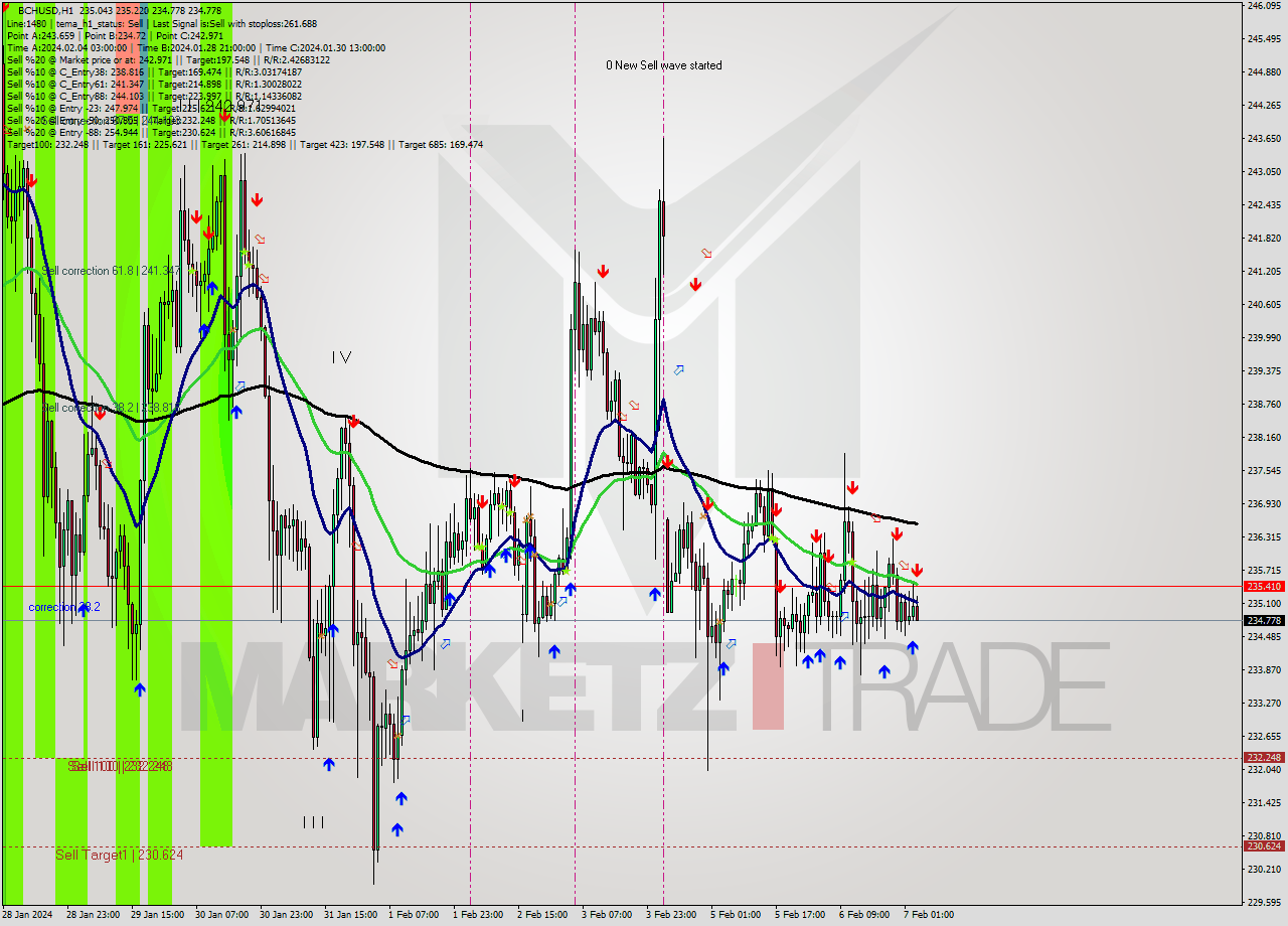 BCHUSD H1 Signal