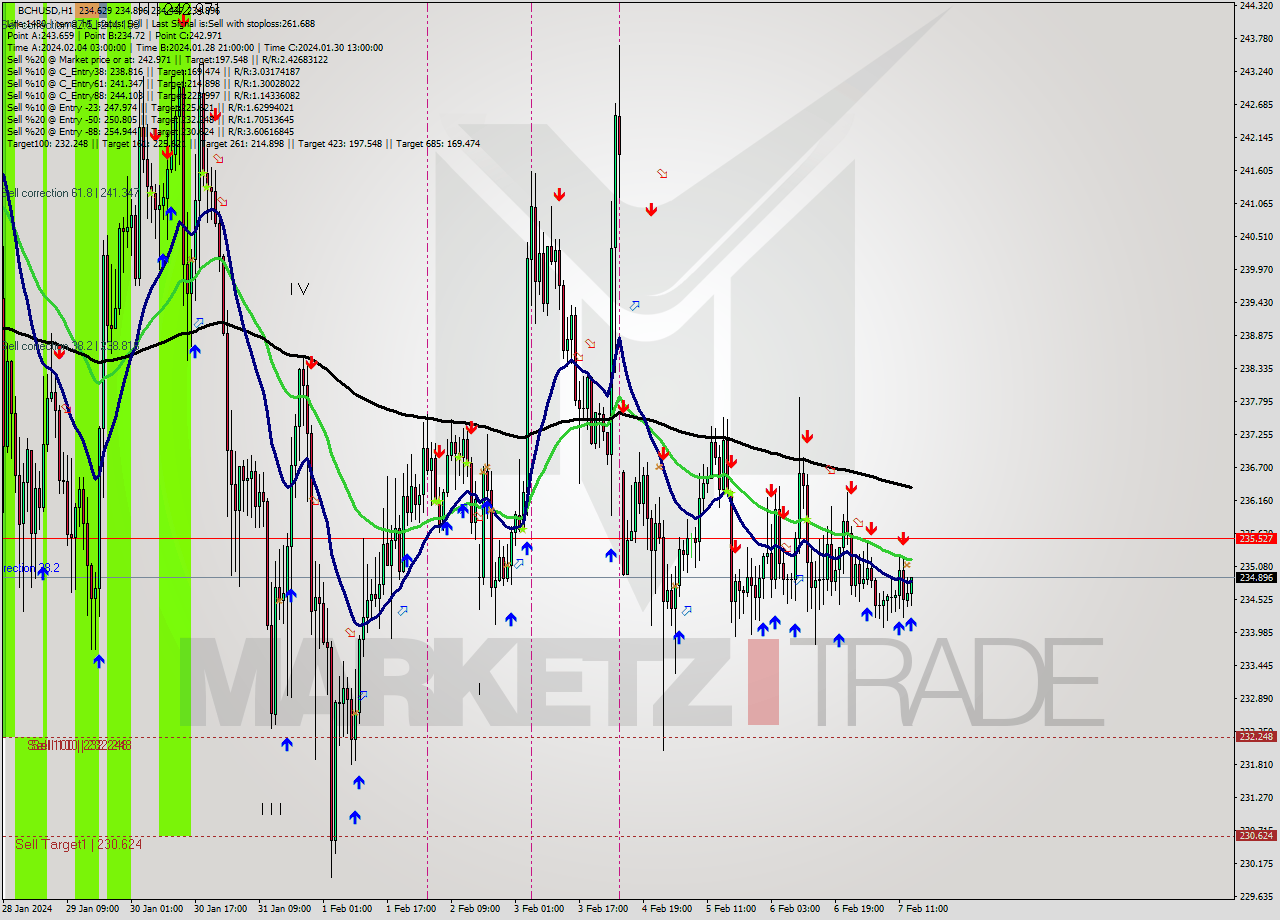 BCHUSD H1 Signal