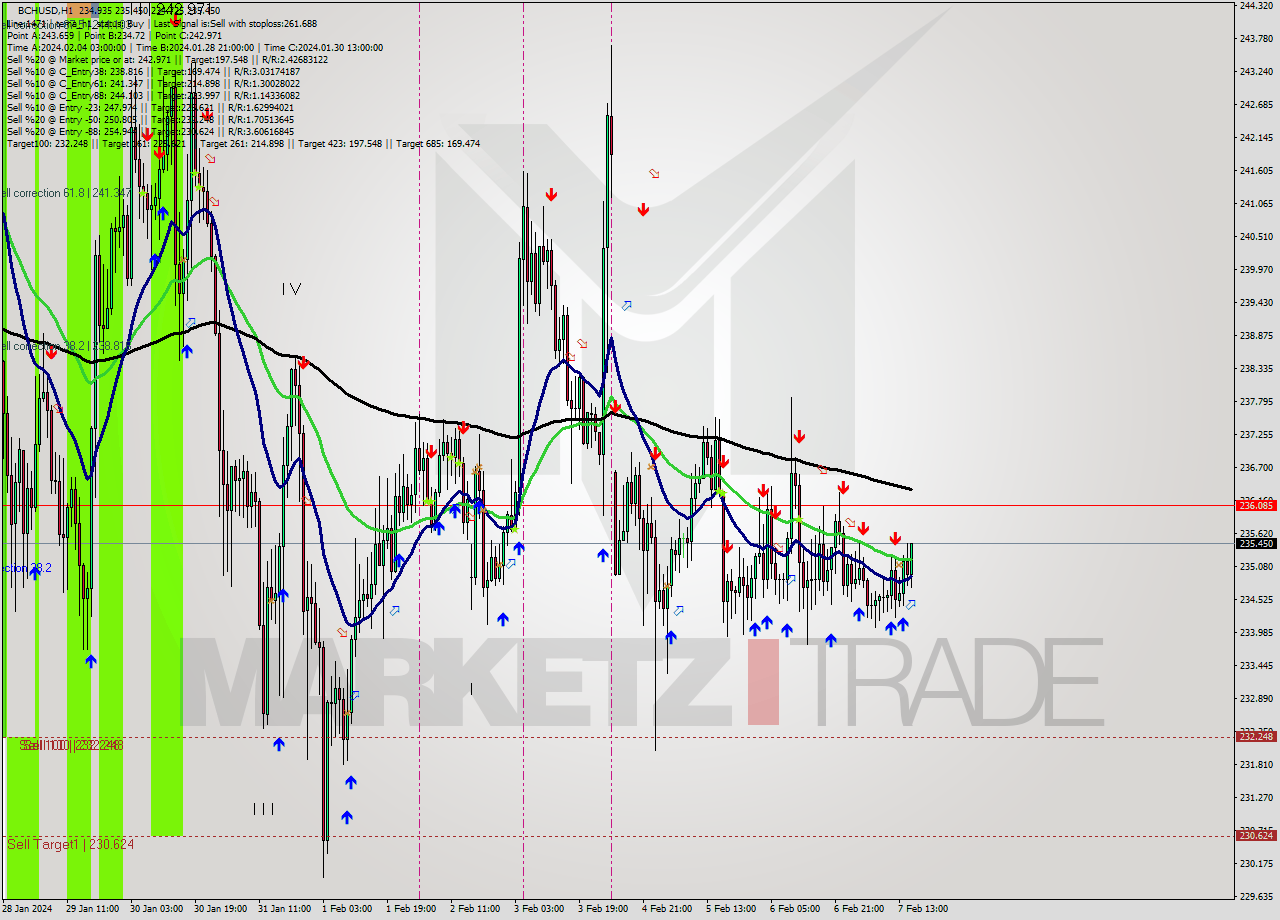 BCHUSD H1 Signal