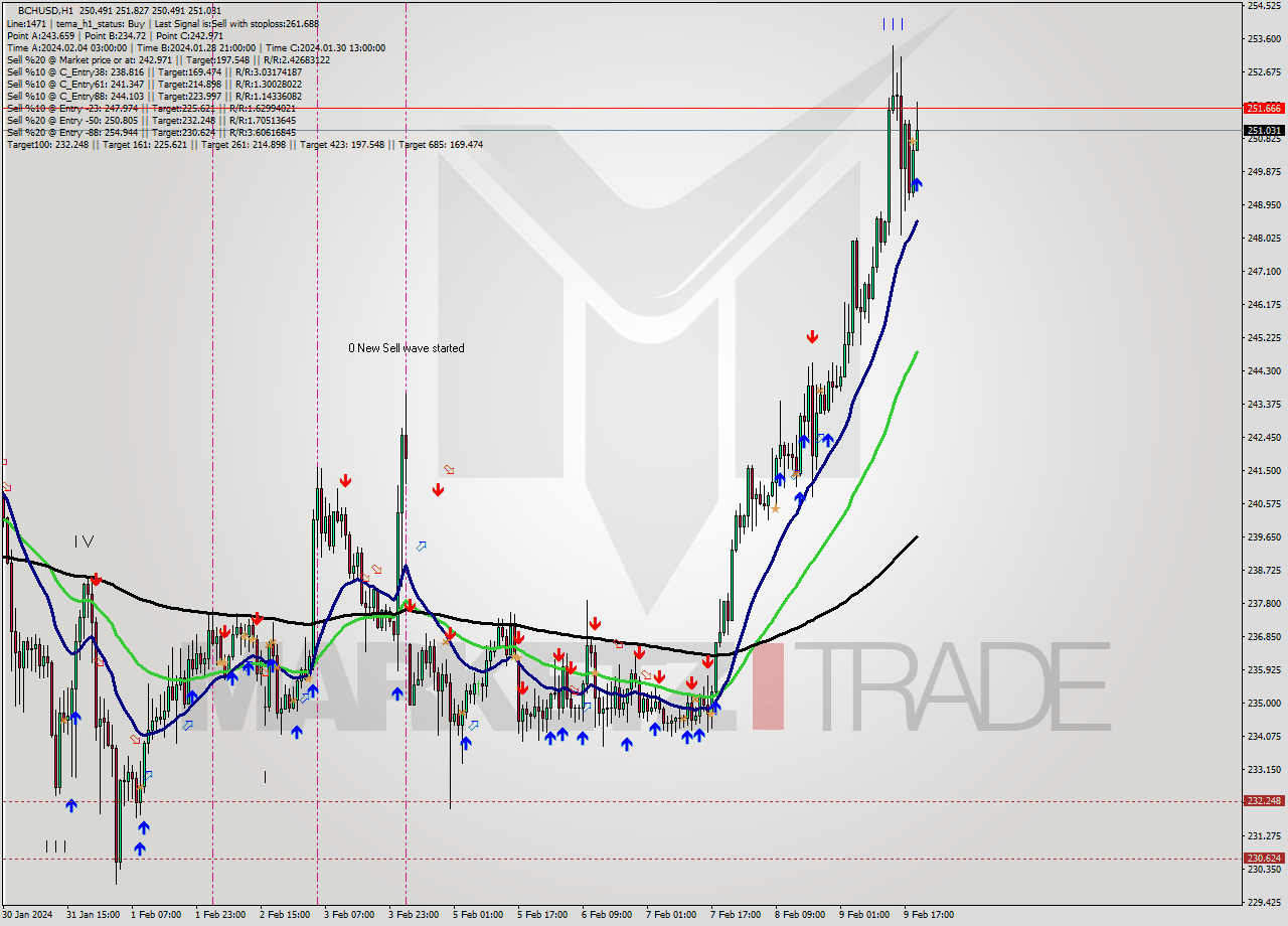 BCHUSD H1 Signal