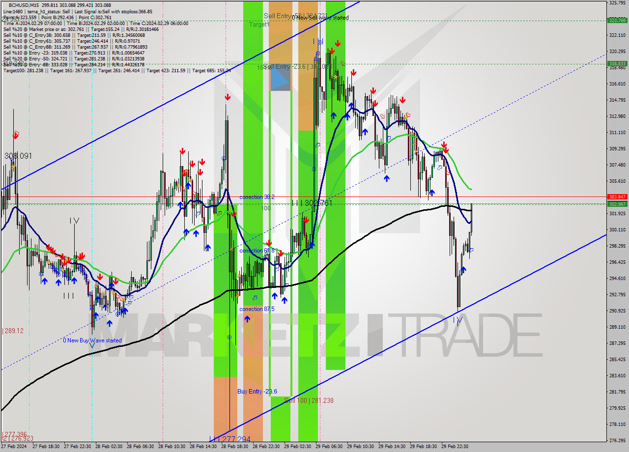 BCHUSD M15 Signal