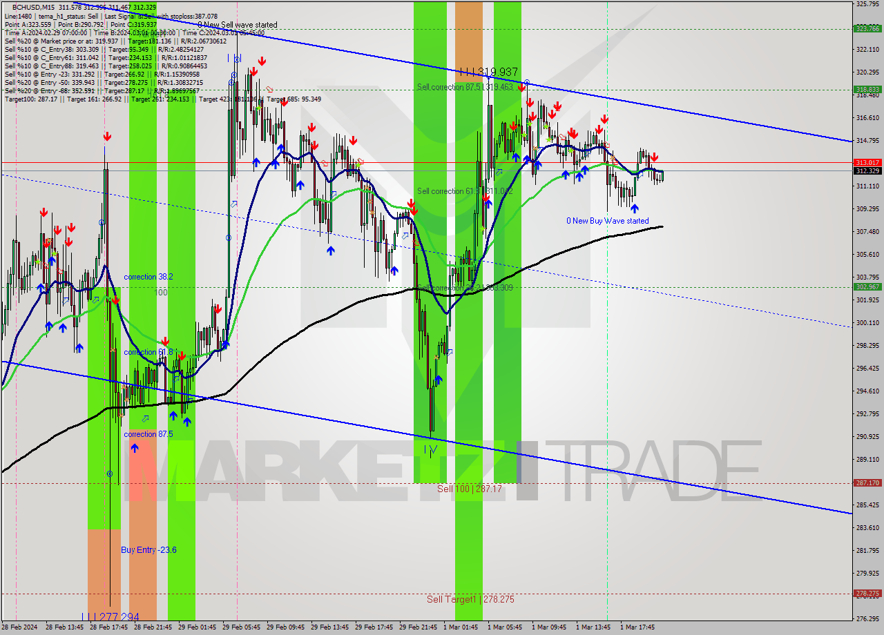 BCHUSD M15 Signal