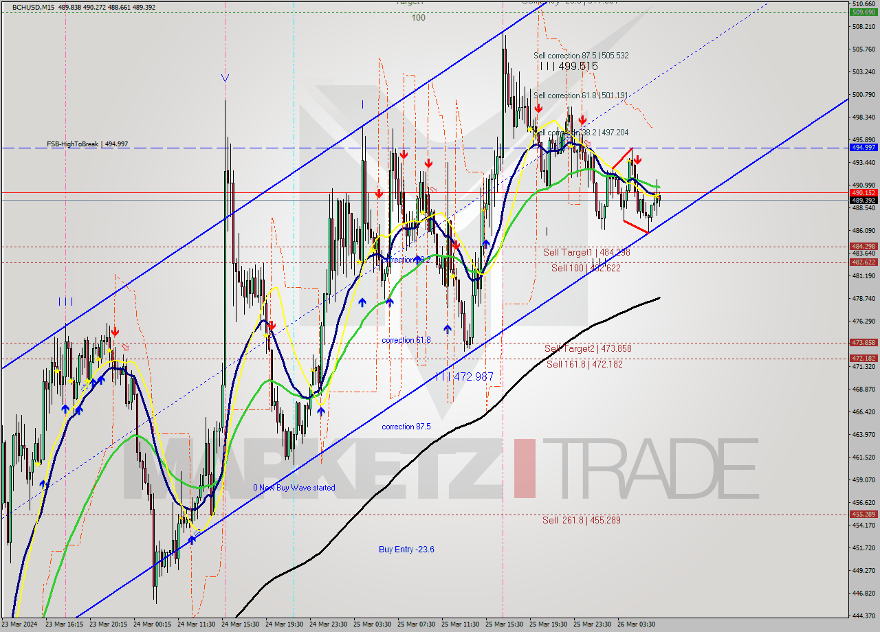 BCHUSD M15 Signal