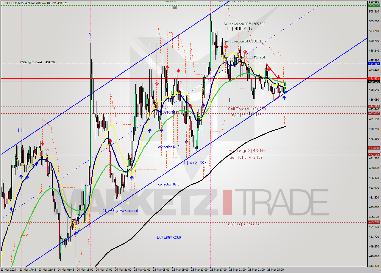 BCHUSD M15 Signal