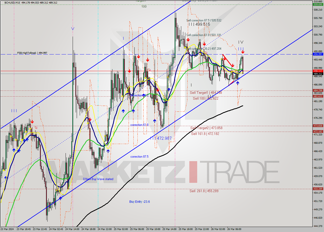 BCHUSD M15 Signal