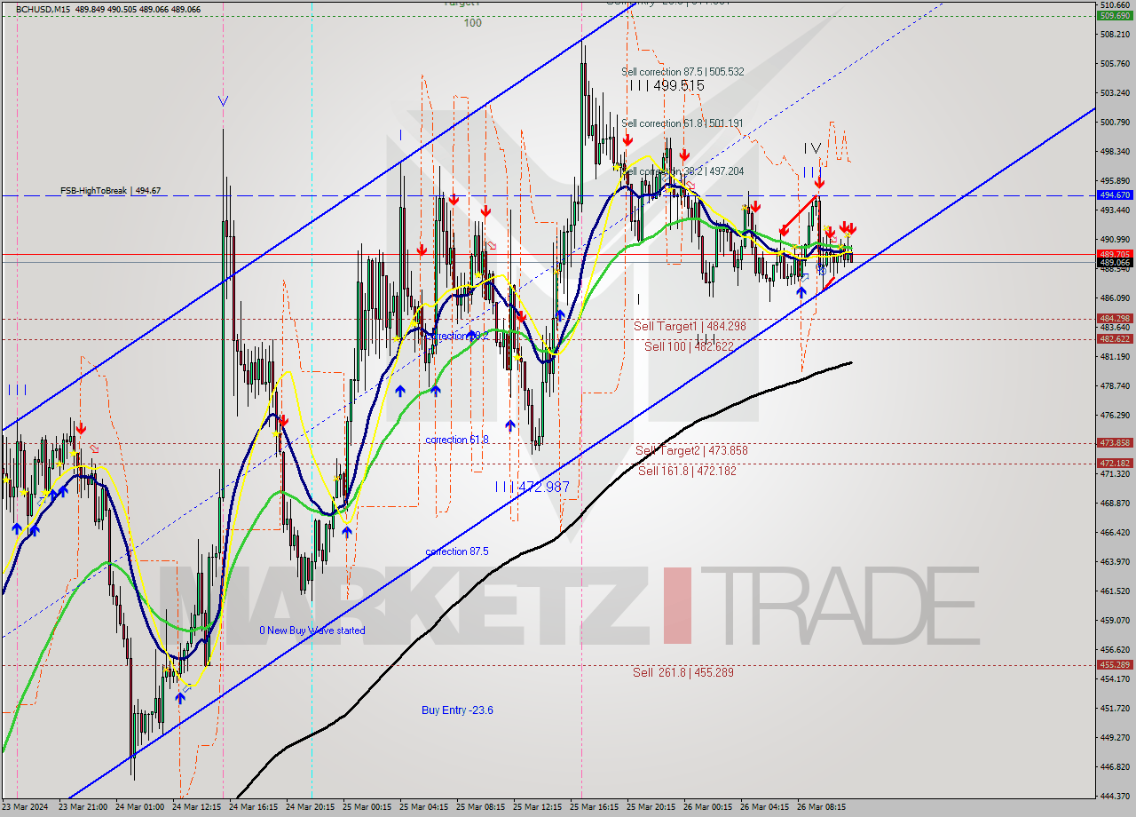 BCHUSD M15 Signal